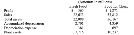 The following information is available from the 2019 annual reports of Fresh Food and Food for Cheap: Required: (a) Based on the preceding information, calculate the following values for each company: 1. average useful life of plant assets 2. average age of plant assets 3. asset turnover. (b) What conclusion concerning the management of plant assets can be drawn from these data?