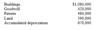 Presented below is information related to plant assets and intangible assets at year-end on 31 December, 2019, for Kline Ltd:    Instructions: Prepare a partial statement of financial position for Kline Ltd that shows how the above listed items would be presented.