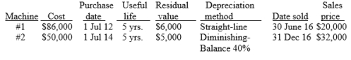 Chuck's Timber Mill sold two machines in 2019. The following information pertains to the two machines:    Required: (a) Calculate the depreciation on each machine to the date of disposal. The financial year ends 31 December. (b) Prepare the journal entries in 2019 to record 2019 depreciation and the sale of each machine.