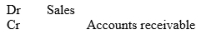 The total of the cost of sales on account column recorded in the sales journal, is posted using the following entry: A)    B)    C)    D)   