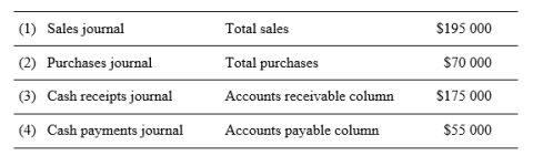 Kosta Ltd uses both special journals and a general journal. The Accounts receivable control account had an opening debit balance of $225 000 and the Accounts Payable control account had an opening credit balance of $65 000. The transactions for the next month of operations are summarised below.    Required: (a) Name the account that the total of $195 000 in the sales journal is posted as a credit to. (b) Name the account that the total of the accounts payable column in the cash payments journal is posted as a credit to. (c) What is the balance of the accounts receivable control account after the postings for the month? (d) What is the balance of the accounts payable control account after the postings for the month?