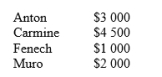 On 1 August the balance of the Accounts receivable control account for Young Rental Company was $10 500. The customers' subsidiary ledger contained account balances as follows:    At the end of August the special journals contained the following information:    Required: (a) Set up control and subsidiary ledger accounts and post the necessary data from the journals to the ledger accounts (b) Prepare a schedule of customers and check the total against the balance of the control account