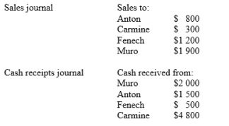 On 1 August the balance of the Accounts receivable control account for Young Rental Company was $10 500. The customers' subsidiary ledger contained account balances as follows:    At the end of August the special journals contained the following information:    Required: (a) Set up control and subsidiary ledger accounts and post the necessary data from the journals to the ledger accounts (b) Prepare a schedule of customers and check the total against the balance of the control account