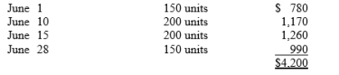 A company just starting business made the following four inventory purchases in June:    A physical count of inventory on June 30 reveals that there are 250 units on hand. -Using the LIFO inventory method, the value of the ending inventory on June 30 is: A)  $2,835. B)  $1,620. C)  $2,580. D)  $1,365.