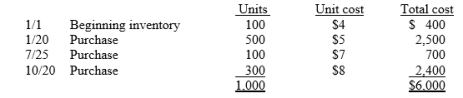 McGuire Metals Ltd uses the periodic inventory method and had the following inventory information available: A physical count of inventory on 31 December revealed that there were 350 units on hand. Answer the following independent questions and show computations supporting your answers. 1. Assume that the company uses the FIFO method. The value of the ending inventory at 31 December is $__________. 2. Assume that the company uses the average cost method. The value of the ending inventory on 31 December is $__________. 3. Assume that the company uses the LIFO method. The value of the ending inventory on 31 December is $__________. 4. Determine the difference in the amount of income that the company would have reported if it had used the FIFO method instead of the LIFO method. Would income have been greater or less?