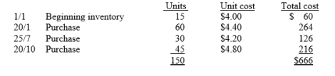 Harlow Ltd uses the periodic inventory method and had the following inventory information available: A physical count of inventory on 31 December revealed that there were 50 units on hand. Instructions : Answer the following independent questions and show computations supporting your answers. 1. Assume that the company uses the FIFO method. The value of the ending inventory at 31 December is $__________. 2. Assume that the company uses the average cost method. The value of the ending inventory on 31 December is $__________. 3. Assume that the company uses the LIFO method. The value of the ending inventory on 31 December is $__________. 4. Assume that the company uses the FIFO method. The value of the cost of sales at 31 December is $__________.
