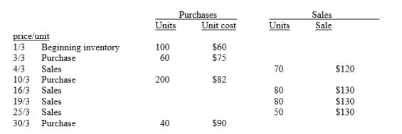 Delta Ltd sells many products. Alpha is one of its popular items. Below is an analysis of the inventory purchases and sales of alpha for the month of March. Delta Ltd uses the periodic inventory system. (a) Using the FIFO assumption, calculate the amount charged to cost of sales for March. (Show computations.) (b) Using the average method, calculate the amount assigned to the inventory on hand on 31 March. (Show computations.) (c) Using the LIFO assumption, calculate the amount assigned to the inventory on hand on 31 March. (Show computations.)