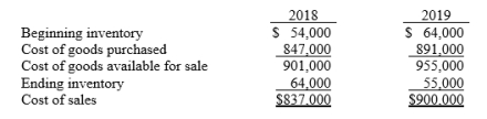 Bell's Pharmacy reported cost of sales as follows: Bell's made two errors: (1) 2018 ending inventory was overstated by $3,000. (2) 2019 ending inventory was understated by $9,000. Assuming the errors had not been corrected, indicate the dollar effect that the errors had on the items appearing on the financial statements listed below. Also indicate if the amounts are overstated (O) or understated (U).