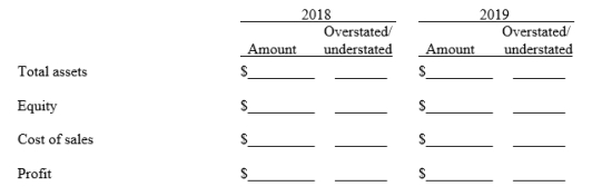 Bell's Pharmacy reported cost of sales as follows: Bell's made two errors: (1) 2018 ending inventory was overstated by $3,000. (2) 2019 ending inventory was understated by $9,000. Assuming the errors had not been corrected, indicate the dollar effect that the errors had on the items appearing on the financial statements listed below. Also indicate if the amounts are overstated (O) or understated (U).
