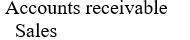 <strong>The journal entry to record a credit sale is:</strong> A) B) C) D)