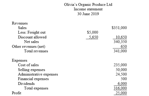 Your friend owns a small business supplying restaurants with fresh, organically grown produce. She prepares her own financial statements and has asked you to review the income statement she prepared for the financial year ended 30 June 2019:    As an experienced accountant, you review the statement and determine the following facts: 1. Sales include $5,000 of deposits from customers for future sales orders. 2. Other revenues contain two items: interest expense $2,000 and interest revenue $2,650. 3. Selling expenses consist of sales salaries $38,000; advertising $5,000; depreciation on storage equipment $3,750; and sales commissions expense $3,250. 4. Administrative expenses consist of office salaries $9,500; electricity expense $4,000; rent expense $8,000; and insurance expense $3,500. Insurance expense includes $600 of prepaid insurance.  5. Financial expenses consist of $500 bank charges. Required: Prepare a corrected fully classified income statement. You do not need to calculate income taxes.