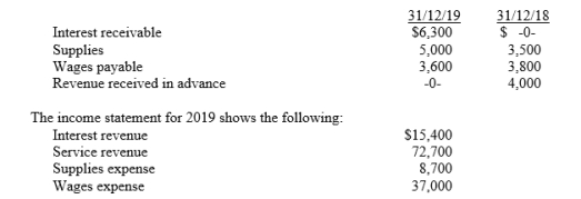The statement of financial position of Redmond Company Ltd includes the following: Calculate the following for 2019: 1. Cash received for interest. 2. Cash paid for supplies. 3. Cash paid for wages. 4. Cash received for revenue.
