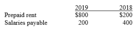 The 2019 income statement for Berring Ltd showed rent expense of $5,500 and salary expense of $5,600. The related statement of financial position account balances at year end 2018 and 2019 were as follows: Calculate the following for 2019: 1. Cash paid for rent. 2. Cash paid for wages.