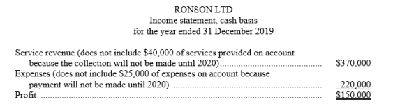 Ronson Ltd prepared the following income statement using the cash basis of accounting: Additional data: 1. Depreciation on a company motor vehicle for the year amounted to $8,000. This amount is not included in the expenses above. 2. On 1 January 2019, Ronson paid for a two-year insurance policy on the motor vehicle amounting to $1,800. The total amount is included in the expenses above. Instructions: (a) Recast the above income statement on the accrual basis in conformity with generally accepted accounting principles. Show computations and explain each change. (b) Explain which basis (cash or accrual) provides a better measure of profit.