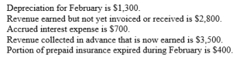 Before month-end adjustments are made, the 28 February trial balance of Joe's Gardening Services contains revenue of $9,000 and expenses of $4,400. Adjustments are necessary for the following items: Calculate the correct profit for Joe's income statement for February.