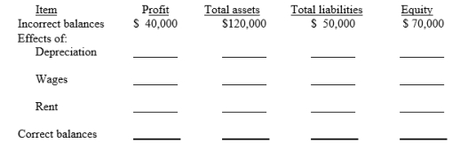 On 31 December 2019, Lance Ltd prepared an income statement and a statement of financial position but failed to take into account three adjusting entries. The incorrect income statement showed a profit of $40,000. The statement of financial position showed total assets, $120,000; total liabilities, $50,000; and equity, $70,000. The data for the three adjusting entries were: (1) Depreciation of $7,000 was not recorded on equipment. (2) Wages amounting to $8,000 for the last two days in December were not paid and not recorded. The next payroll will be in January. (3) Rent of $12,000 was paid for two months in advance on 31 December. The entire amount was debited to Rent Expense when paid. Complete the following tabulation to correct the financial statement amounts shown (indicate deductions with parentheses)
