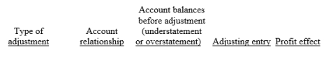 Ellis Ltd accumulates the following adjustment data at 31 December. 1. Revenue of $800 collected in advance has now been earned. 2. Salaries of $600 are unpaid. 3. Prepaid rent totalling $450 has expired. 4. Supplies of $550 have been used. 5. Revenue earned but not yet invoiced totals $750. 6. Electricity expenses of $200 are unpaid. 7. Interest of $250 has accrued on a note payable. (a) For each of the above items indicate: 1. the type of adjustment (prepaid expense, revenue received in advance, accrued revenue, or accrued expense) 2. the account relationship (asset/liability, liability/revenue, etc.) 3. the status of account balances before adjustment (understatement or overstatement) 4. the adjusting entry. (b) Assume profit before the adjustments listed above was $16,500. What is the adjusted profit? Prepare your answer in the tabular form presented below.
