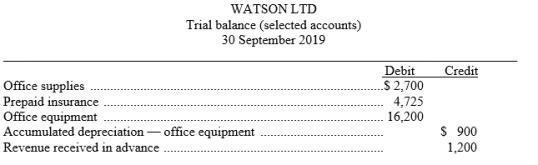 Watson Ltd prepares monthly financial statements. Below are listed some selected accounts and their balances on the 30 September trial balance before any adjustments have been made for the month of September. (Note: Debit column does not equal credit column because this is a partial listing of selected account balances.) An analysis of the account balances by the company's accountant provided the following additional information: 1. A physical count of office supplies revealed $1,200 on hand on 30 September. 2. A two-year insurance policy was purchased on 1 June for $5,400. 3. Office equipment depreciates $5,400 per year. 4. The amount of rent received in advance that remains unearned at 30 September is $500. Using the above additional information, prepare the adjusting entries that should be made by Watson Ltd on 30 September.