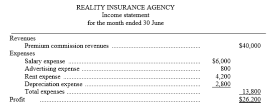The Reality Insurance Agency prepares monthly financial statements. Presented below is an income statement for the month of June that is correct on the basis of information supplied. Additional data: When the income statement was prepared, the agency accountant neglected to take into consideration the following information: 1. An electricity invoice for $2,000 was received on the last day of the month for electric and gas service for the month of June. 2. A company insurance salesman sold a life insurance policy to a client for a premium of $28,000. The agency invoiced the client for the policy and is entitled to a commission of 20%. 3. Supplies on hand at the beginning of the month were $3,000. The agency purchased additional supplies during the month for $2,500 in cash and $2,200 of supplies were on hand at 30 June. 4. The agency purchased a new car at the beginning of the month for $16,800 cash. The car will depreciate $4,200 per year. 5. Salaries owed to employees at the end of the month total $5,300. The salaries will be paid on July 5. Prepare a corrected income statement.