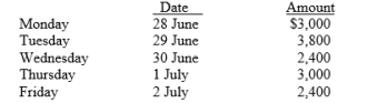 Cambridge Ltd has an accounting financial year which ends on 30 June. The company also has a policy of paying the weekly payroll on Friday. Payroll records indicate the following salary costs were incurred. (a) Prepare any necessary adjusting journal entries that should be made at year ended on 30 June. (b) Prepare the journal entry to record the payment of the weekly payroll on 2 July.