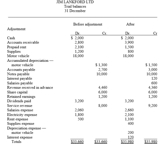 Presented below is the trial balance and adjusted trial balance for Jim Lankford Ltd on 31 December. Prepare, in journal form with explanations, the adjusting entries that explain the changes in the balances from the trial balance to the adjusted trial balance.