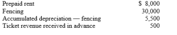 The National Koala Park operates a tourist attraction in Pennant Hills. The entity adjusts its accounts at the end of each month. The selected accounts appearing below reflect balances after adjusting entries were prepared on 30 April. The adjusted trial balance shows the following: Other data: 1. Three months' rent had been prepaid on 1 April. 2. The fencing is being depreciated at $6,000 per year. 3. The revenue received in advance represents tickets sold for future park visits. The tickets were sold at $4.00 each on 1 April. During April, 25 of the tickets were used by customers. Instructions: (a) Calculate the following: 1. Monthly rent expense. 2. The age of the fencing in months. 3. The number of tickets sold on 1 April. (b) Prepare the adjusting entries that were made by the National Koala Park on 30 April.