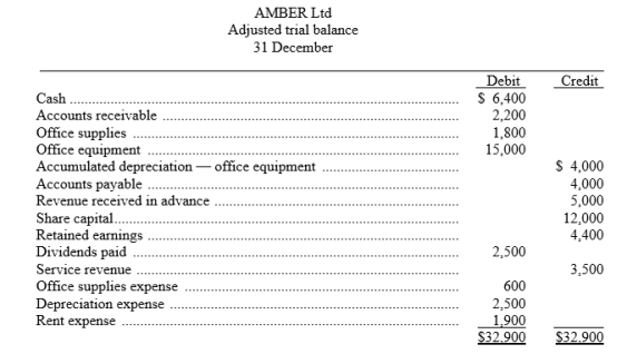 The adjusted trial balance of AMBER Ltd appears below. Using the information from the adjusted trial balance, prepare for the month ending 31 December: 1. an income statement 2. a statement of changes in equity 3. a statement of financial position.
