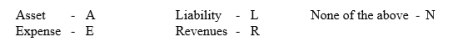 Selected accounts from the ledger of Platypus Ltd appear below. For each account, indicate the following: In the first column at the right, indicate the nature of each account, using the following abbreviations: (b) In the second column, indicate the normal balance by inserting Dr. or Cr.
