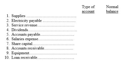 Selected accounts from the ledger of Platypus Ltd appear below. For each account, indicate the following: In the first column at the right, indicate the nature of each account, using the following abbreviations: (b) In the second column, indicate the normal balance by inserting Dr. or Cr.