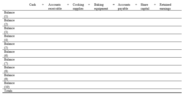 Gwen Stefani decides to incorporate a company and open a pizza bar near the local university campus. Analyse the following transactions for the month of July in terms of their effect on the basic accounting equation. Record each transaction by increasing (+) or decreasing (-) the dollar amount of each item affected. Indicate the new balance of each item after a transaction is recorded. It is not necessary to identify the cause of changes in equity. Transactions: (1) Gwen Stefani invests $25,000 cash in exchange for share capital to start a pizza bar business on July 1. (2) Purchased baking equipment for $5,000 paying $3,000 in cash and the remainder is due in 30 days. (3) Purchased cooking supplies for $1,200 cash. (4) Received an account from Campus News for $300 for advertising in the campus newspaper. (5) Cash receipts from customers for pizza sales amounted to $1,500. (6) Paid salaries of $200 to student workers. (7) Invoiced the Tiger Football Team $100 for pizzas ordered. (8) Paid $300 to Campus News for advertising that was previously invoiced in Transaction 4. (9) Gwen Stefani was paid dividends of $700. (10) Incurred electricity expenses for month on account, $200.
