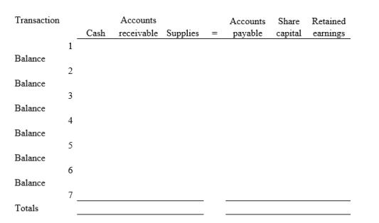 Analyse the following transactions in terms of their effect on the basic accounting equation. Record each transaction by increasing (+) or decreasing (-) the dollar amount of each item affected. Indicate the new balance of each item after a transaction is recorded. 1. Issued shares to investors for $12,000 in cash. 2. Purchased supplies on credit for $700. 3. Invoiced customers $400 for services provided. 4. Paid for supplies purchased in transaction 2. 5. Paid dividends of $300 cash to shareholders. 6. Received half of amount owing by customers invoiced in transaction 3. 7. Received and paid electricity bill for $50.