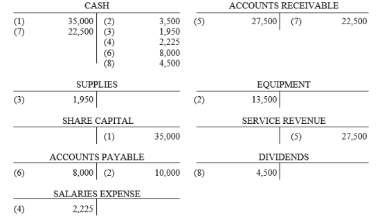 Eight transactions are recorded in the following T accounts: Indicate for each debit and each credit: (a) whether an asset, liability, share capital, dividends, revenue or expense account was affected (b) whether the account was increased (+) or (-) decreased. Answers should be presented in the following chart form: