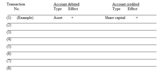 Eight transactions are recorded in the following T accounts: Indicate for each debit and each credit: (a) whether an asset, liability, share capital, dividends, revenue or expense account was affected (b) whether the account was increased (+) or (-) decreased. Answers should be presented in the following chart form: