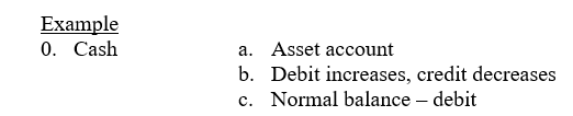For each of the following accounts indicate: (a) the type of account (asset, liability, equity, revenue, expense) (b) the debit and credit effects (c) the normal account balance. -Accounts payable