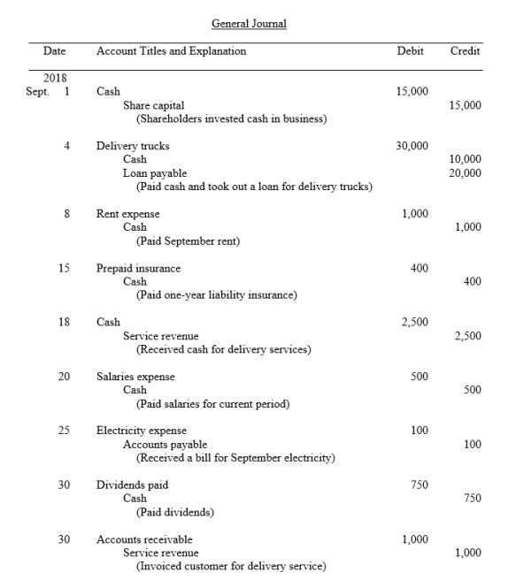 The transactions of the Cockatoo Café Ltd are recorded in the general journal below. You are to post the journal entries to the accounts in the general ledger. After all entries have been posted, you are to prepare a trial balance on the form provided.