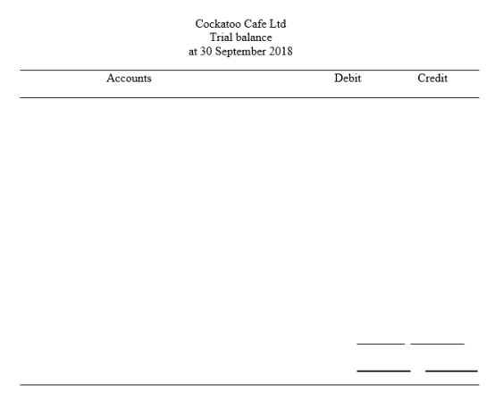 The transactions of the Cockatoo Café Ltd are recorded in the general journal below. You are to post the journal entries to the accounts in the general ledger. After all entries have been posted, you are to prepare a trial balance on the form provided.