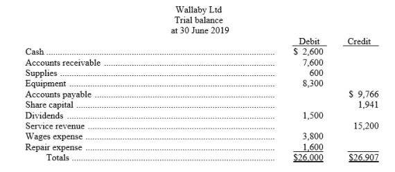 The trial balance of Wallaby Ltd shown below does not balance.    An examination of the ledger and journal reveals the following errors: 1. Each of the above listed accounts has a normal balance per the general ledger. 2. Cash of $350 received from a customer on account was debited to Cash $530 and credited to Accounts receivable $530. 3. Dividends of $300 paid to shareholders were posted as a credit to Dividends, $300 and a credit to Cash $300. 4. Wages expense of $300 was omitted from the trial balance. 5. The purchase of equipment on account for $700 was recorded as a debit to Repair expense and a credit to Accounts payable for $700. 6. Services were performed on account for a customer, $510, for which Accounts receivable was debited $510 and Service revenue was credited $51. 7. A payment on account for $215 was credited to Cash for $215 and credited to Accounts payable for $251. Instructions: Prepare a correct trial balance.