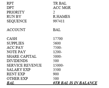 The following trial balance was obtained from Clover Ltd's computer system.    Required: 1. What features make this trial balance difficult to read? 2. Prepare an improved trial balance.