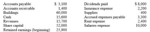 Use the following accounts and information to prepare an income statement, a statement of changes in equity, and a statement of financial position for Lazares Services Ltd for the month ended 31 July 2018.