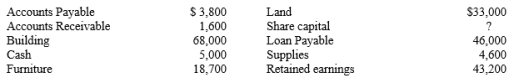 At 1 September 2018, the Statement of Financial Position for Arnold's Restaurant Ltd contained the following items: The following transactions occurred during the next two days: shareholders invested an additional $22,000 cash in the business and accounts payable were paid in full. Prepare a statement of financial position for Arnold's Restaurant Ltd at 3 September 2018.