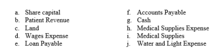 From the following list of selected items taken from the records of Downing Clinic Ltd, identify those that would appear on the Statement of Financial Position.