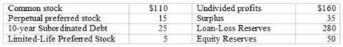 A commercial bank has the following components in its capital account:  How much tier-one (or core) capital does this bank have? Tier-two capital?  