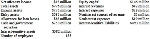 A financial institution reports the following figures in its latest annual report:    Drawing upon the discussion in this chapter on measuring and evaluating the performance of a financial institution, please calculate as many measures of this firm's performance as you can. Do you notice any performance measures that the management of this institution might wish to investigate for possible problems?