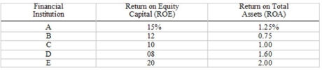 You are examining the profitability of five different financial institutions as measured by their ROE (return on equity capital) and ROA (return on assets). The table below reports the ROE and ROA for each of these five institutions. Using the data below can you determine what proportion of each institution's total assets are financed by equity (owners') capital and what proportion are financed by debt?    Recall: ROE = Net after-tax income/Total equity capital and ROA = Net after-tax income/Total assets