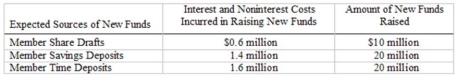 Axtell Credit Union elects to draw upon the following new sources of funds to support the $40 million in new automobile loan requests it is expecting from its customers next week:    If only 80 percent of the total of new funds raised will actually be available for making new auto loans, what is the minimum rate of return Axtell must earn in order to at least break even on these new loans?