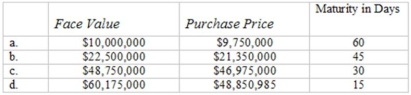 What is the discount rate (DR) and the investment return (IR) on the following commercial notes?   