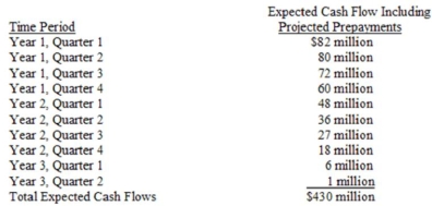 A pool of credit card loans is expected to pay the stream of cash flows for each quarter of the year indicated below. If the yield to maturity on comparable quality instruments is 14 percent, what should be the market value (price) of each security issued against this particular pool of credit-card loans?   