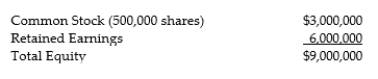 Your firm has decided to pay a 15% stock dividend. The current market price of the stock is at $17/share. The following information is the balance sheet before the stock dividend was declared:   Show the equity section of the balance sheet after the stock dividend.<div style=padding-top: 35px> 