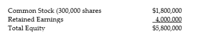 A firm decides to do a 5- 1 stock split. The current market price of the stock is $20/share. The following information is the balance sheet before the stock dividend was declared:   Show the equity section of the balance sheet after the stock split.<div style=padding-top: 35px> 