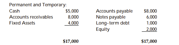 <strong>Use the following information to answer the question below. -Calculate the level of working capital.</strong> A) $5,000 B) $0 C) $17,000 D) $13,000